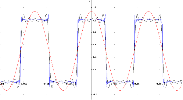 Componenti della trasformata di Fourier di un'onda quadra Componenti della trasformata di Fourier di un'onda quadra