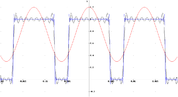 Componenti della trasformata di Fourier di un'onda quadra e duty cycle > 50% Componenti della trasformata di Fourier di un'onda quadra e duty cycle > 50%